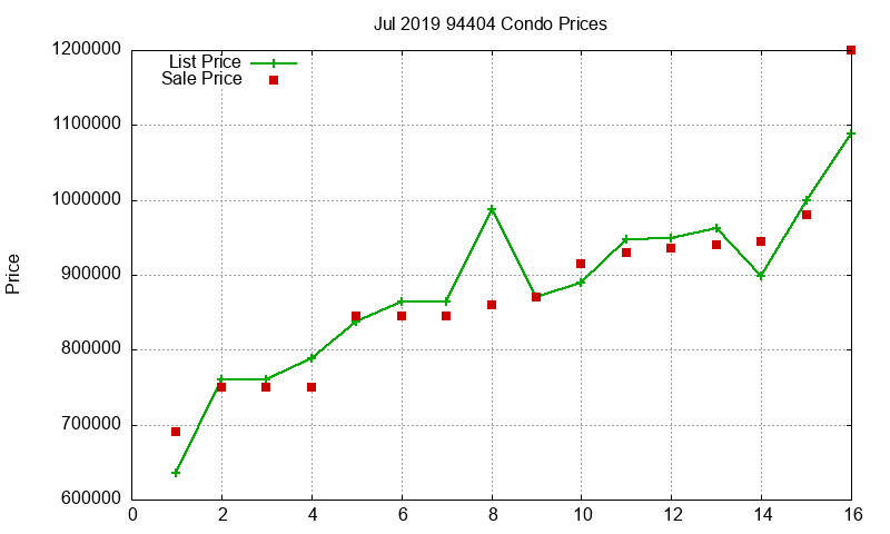 94404 Condos Just Sold 2019-07