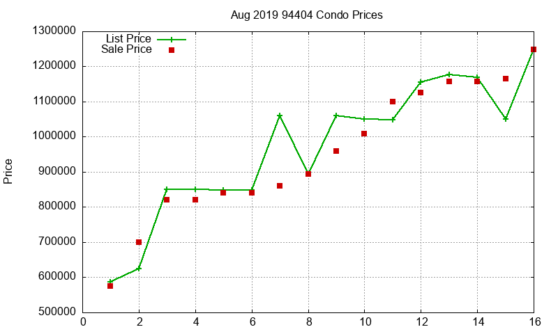 94404 Condos Just Sold 2019-08