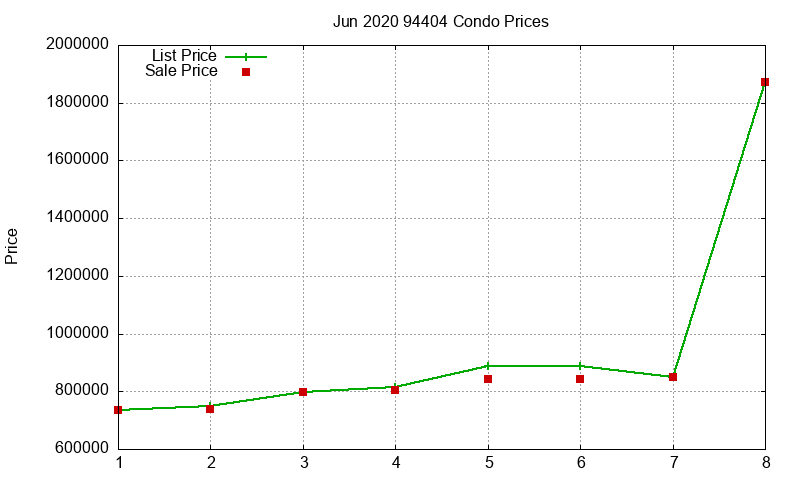 94404 Condos Just Sold 2020-06