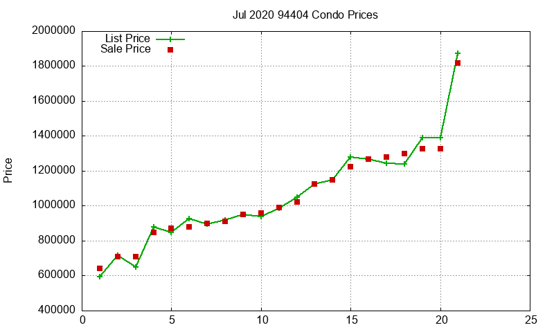 94404 Condos Just Sold 2020-07