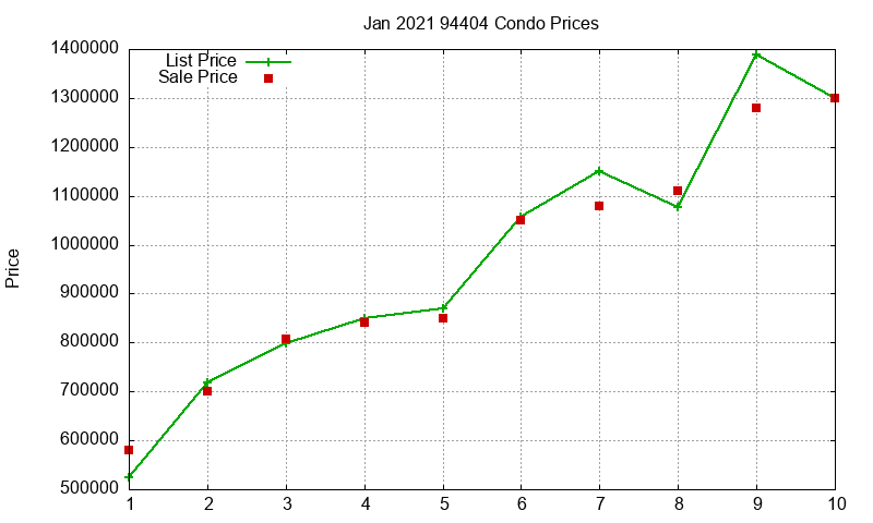 94404 Condos Just Sold 2021-01