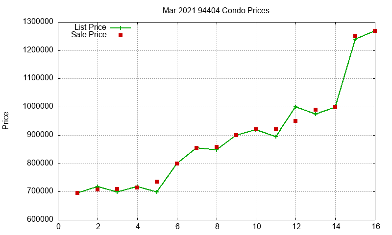 94404 Condos Just Sold 2021-03 94404 Condos Just Sold 2021-03