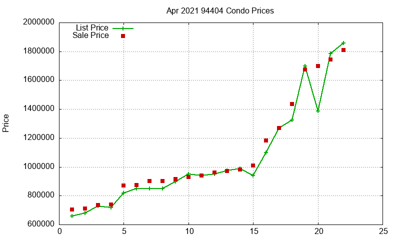 94404 Condos Just Sold 2021-04