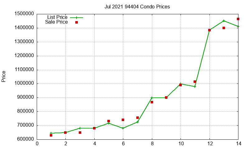 94404 Condos Just Sold 2021-07