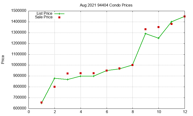 94404 Condos Just Sold 2021-08