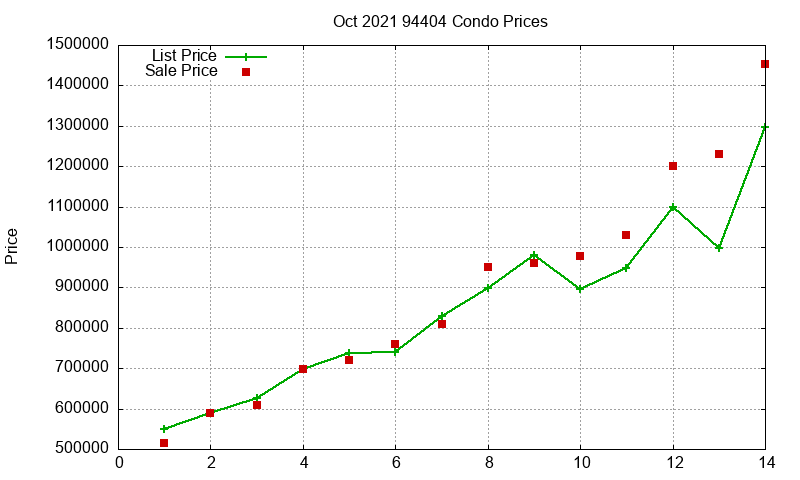 94404 Condos Just Sold 2021-10 94404 Condos Just Sold 2021-10