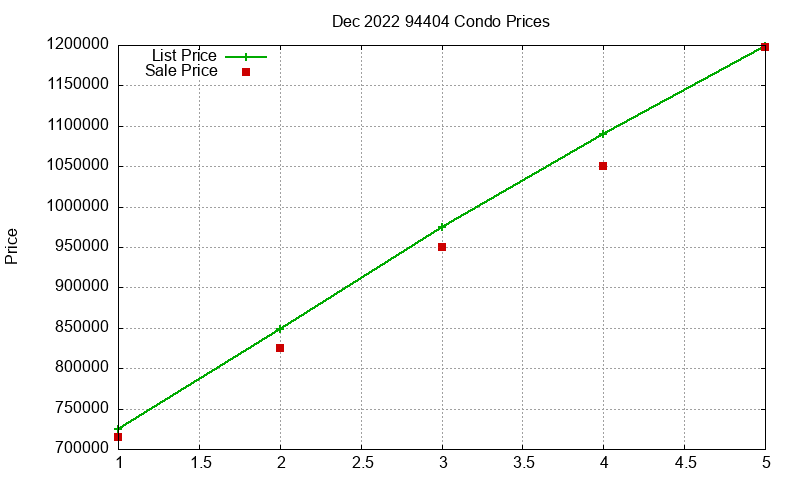 94404 Condos Just Sold 2022-12