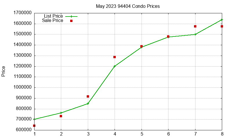 94404 Condos Just Sold 2023-05