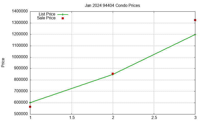 94404 Condos Just Sold 2024-01