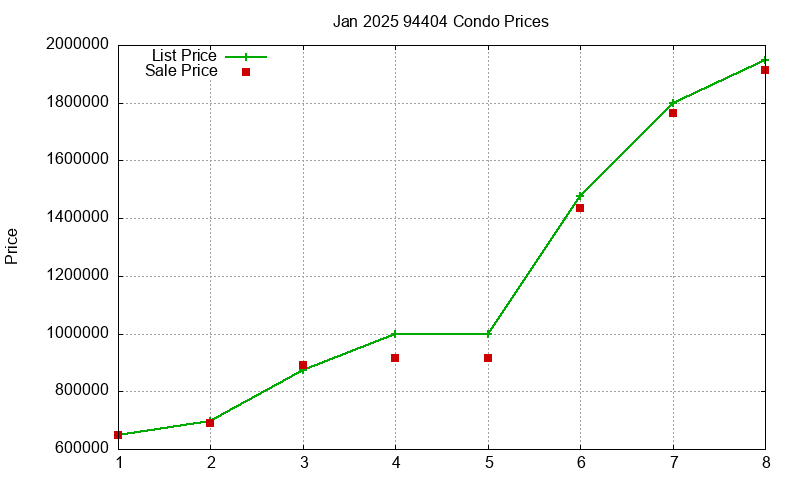 94404 Condos Just Sold 2025-01