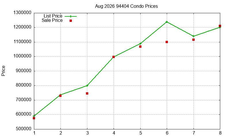 94404 Condos Just Sold 2026-08