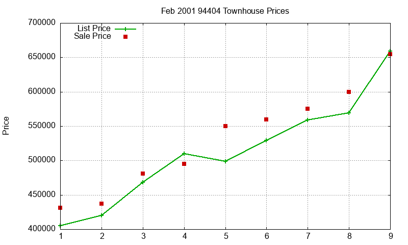 94404 Townhouses Just Sold 2001-02