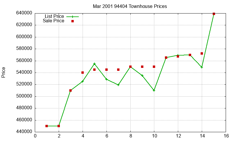 94404 Townhouses Just Sold 2001-03 94404 Townhouses Just Sold 2001-03