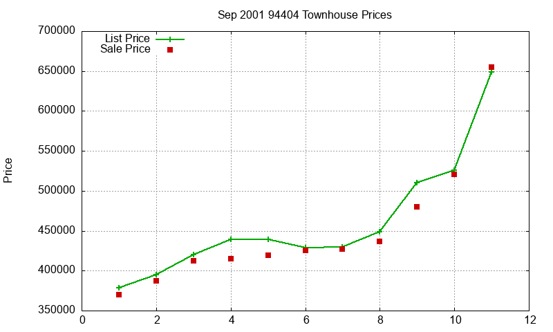 94404 Townhouses Just Sold 2001-09