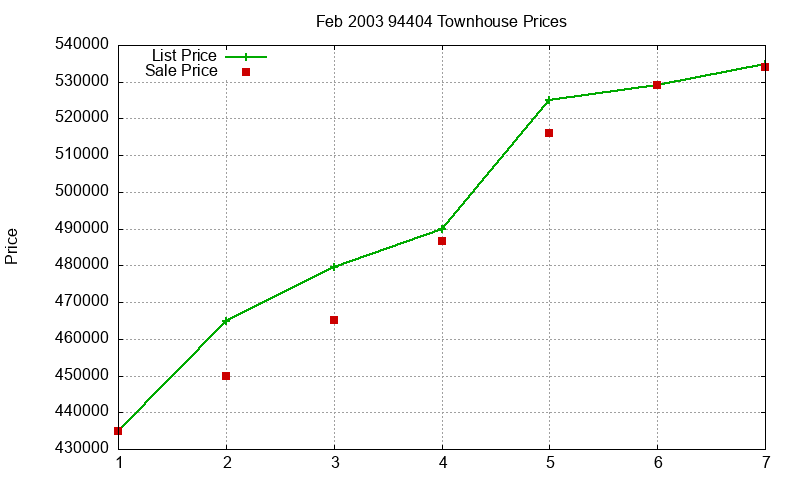 94404 Townhouses Just Sold 2003-02