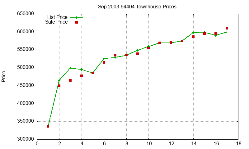 94404 Townhouses Just Sold 2003-09