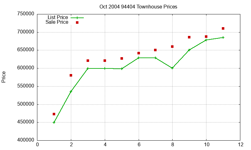 94404 Townhouses Just Sold 2004-10 94404 Townhouses Just Sold 2004-10