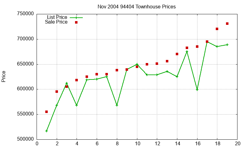 94404 Townhouses Just Sold 2004-11