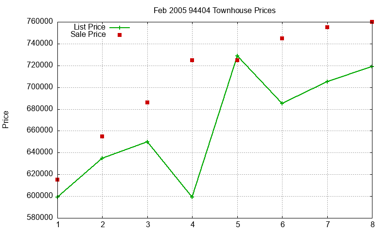 94404 Townhouses Just Sold 2005-02