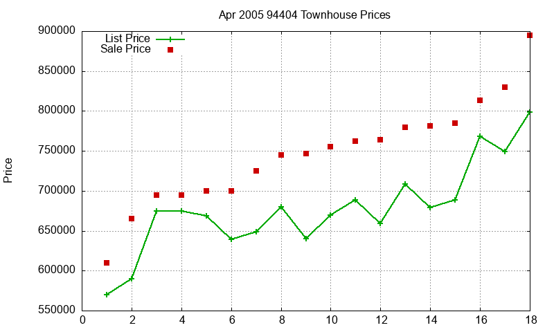 94404 Townhouses Just Sold 2005-04