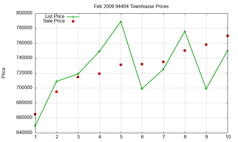 94404 Townhouses Just Sold 2006-02