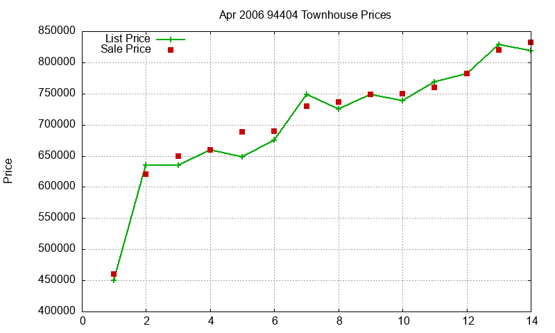 94404 Townhouses Just Sold 2006-04
