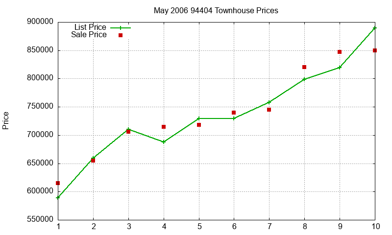 94404 Townhouses Just Sold 2006-05