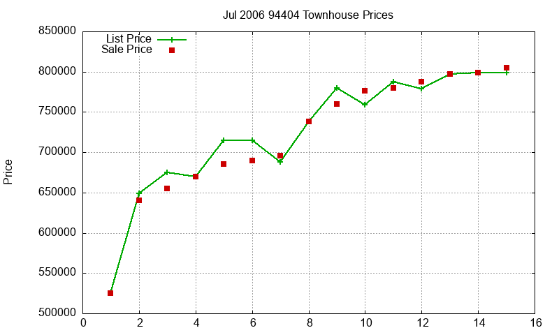 94404 Townhouses Just Sold 2006-07