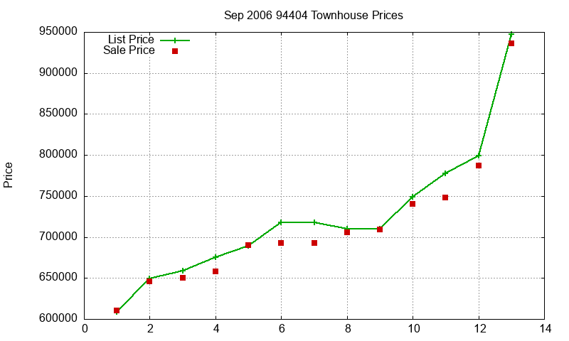94404 Townhouses Just Sold 2006-09