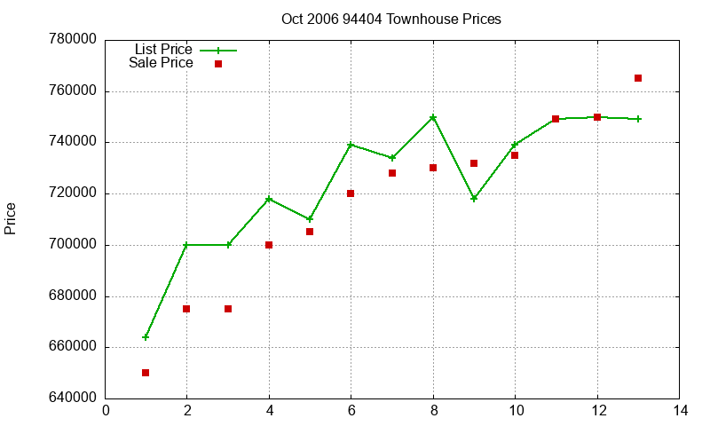 94404 Townhouses Just Sold 2006-10