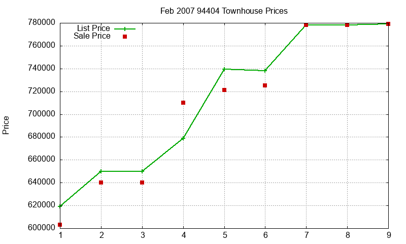 94404 Townhouses Just Sold 2007-02