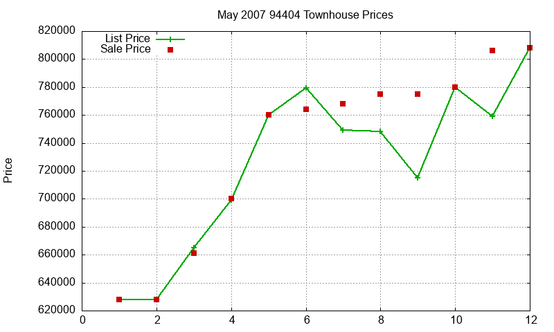 94404 Townhouses Just Sold 2007-05