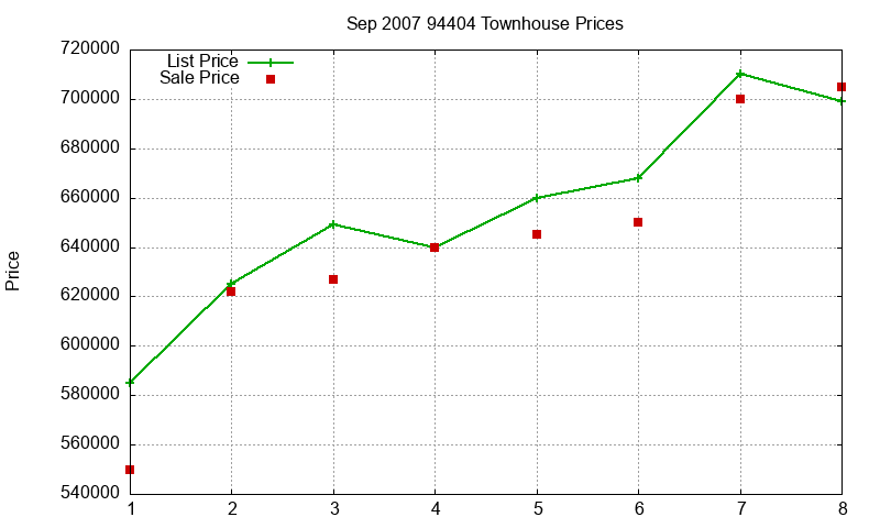 94404 Townhouses Just Sold 2007-09