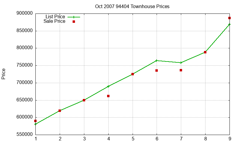 94404 Townhouses Just Sold 2007-10