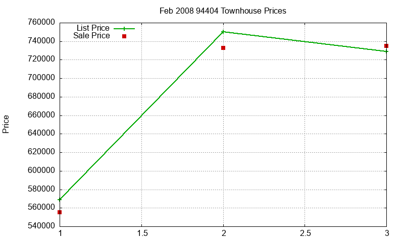 94404 Townhouses Just Sold 2008-02