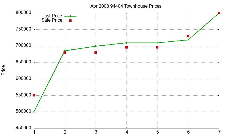 94404 Townhouses Just Sold 2008-04