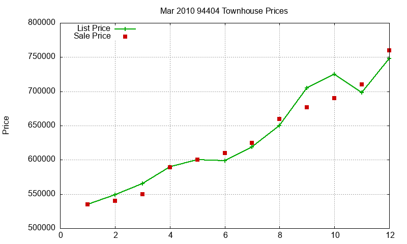 94404 Townhouses Just Sold 2010-03