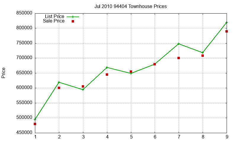 94404 Townhouses Just Sold 2010-07