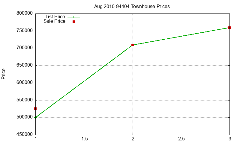 94404 Townhouses Just Sold 2010-08