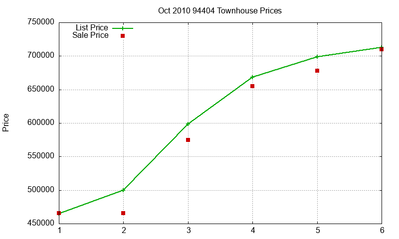 94404 Townhouses Just Sold 2010-10