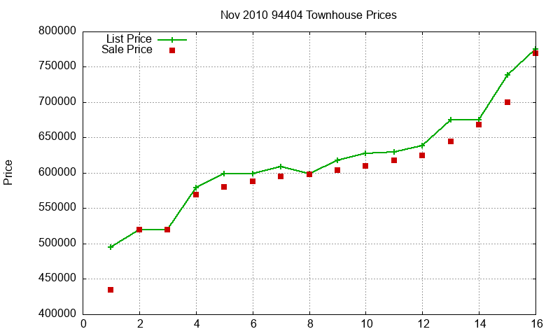 94404 Townhouses Just Sold 2010-11