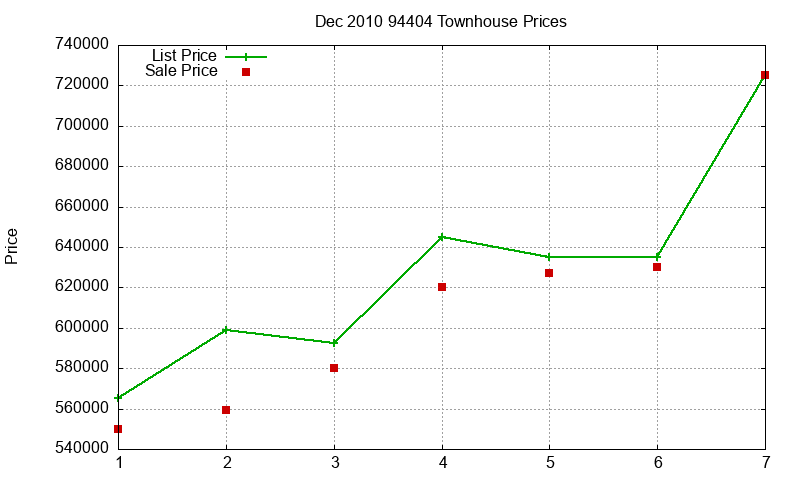 94404 Townhouses Just Sold 2010-12