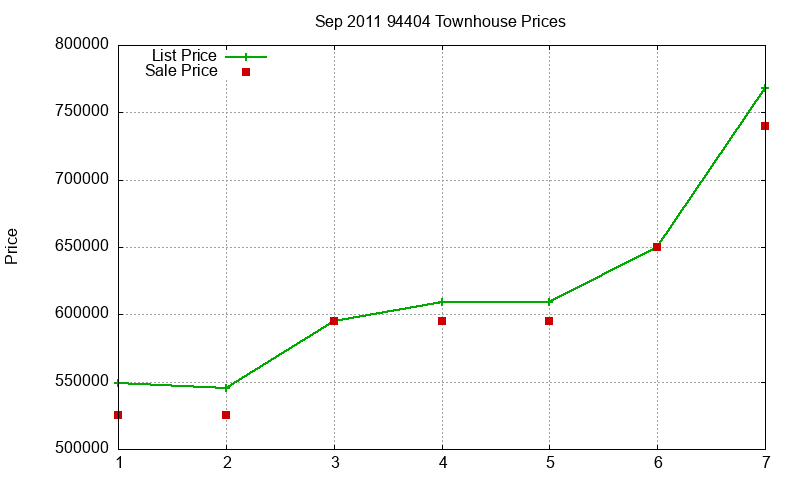 94404 Townhouses Just Sold 2011-09