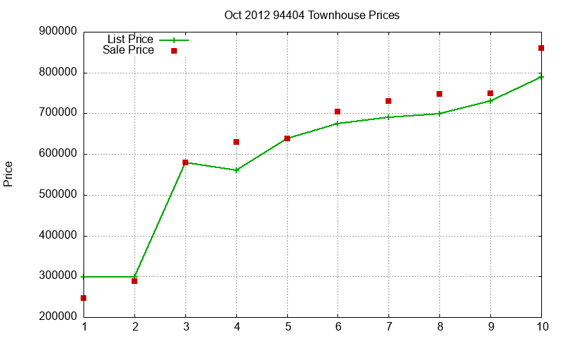 94404 Townhouses Just Sold 2012-10 94404 Townhouses Just Sold 2012-10