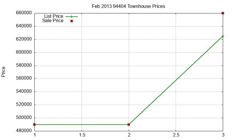 94404 Townhouses Just Sold 2013-02
