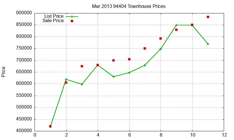 94404 Townhouses Just Sold 2013-03