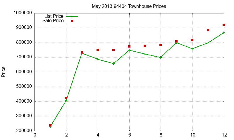 94404 Townhouses Just Sold 2013-05