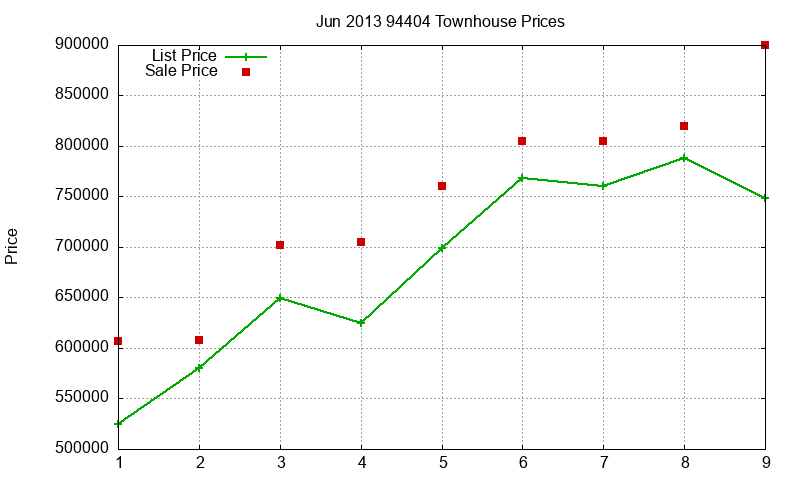 94404 Townhouses Just Sold 2013-06
