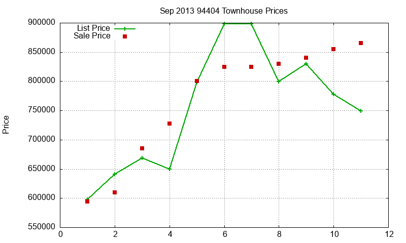 94404 Townhouses Just Sold 2013-09