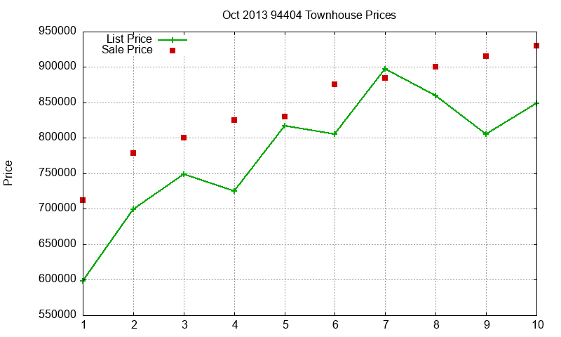 94404 Townhouses Just Sold 2013-10